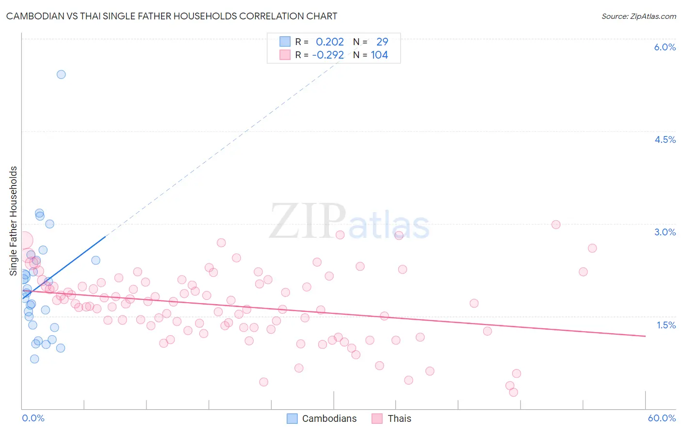 Cambodian vs Thai Single Father Households