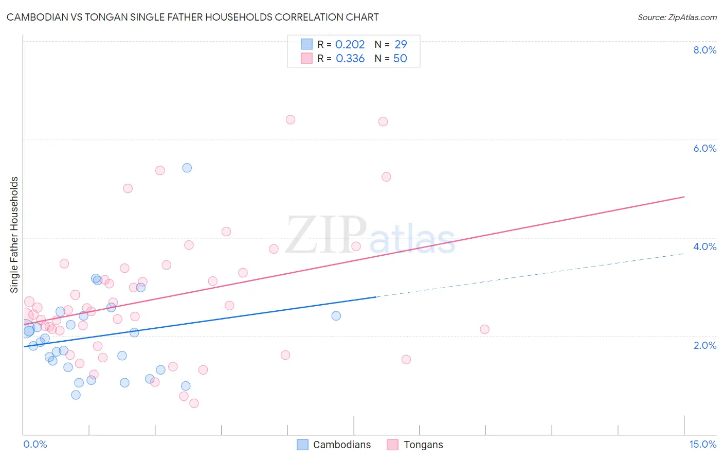 Cambodian vs Tongan Single Father Households