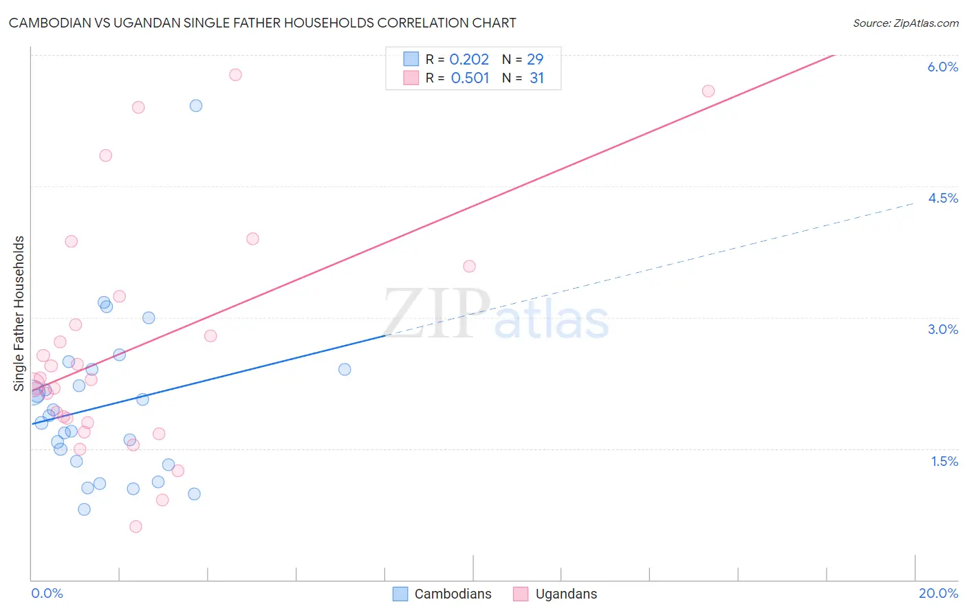 Cambodian vs Ugandan Single Father Households