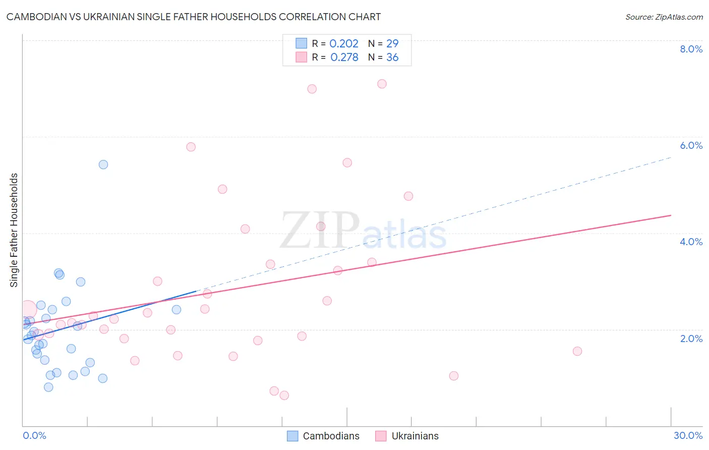Cambodian vs Ukrainian Single Father Households