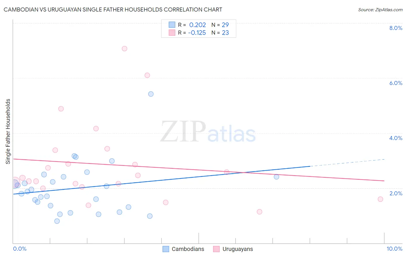 Cambodian vs Uruguayan Single Father Households