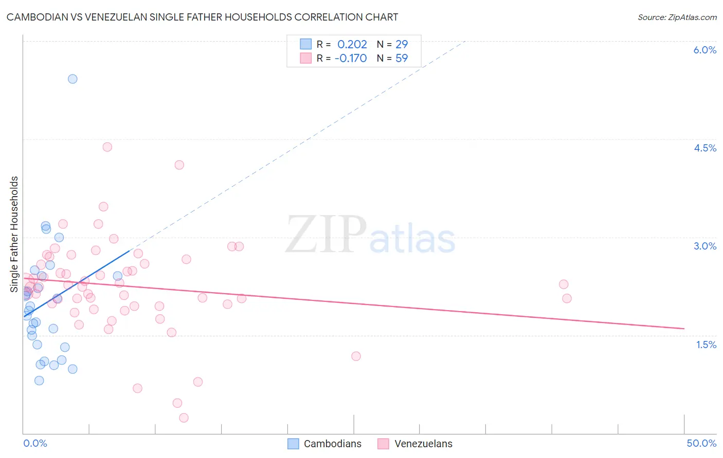 Cambodian vs Venezuelan Single Father Households