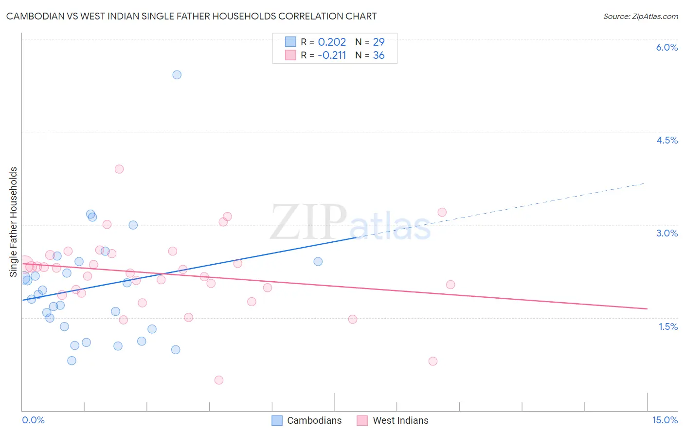 Cambodian vs West Indian Single Father Households