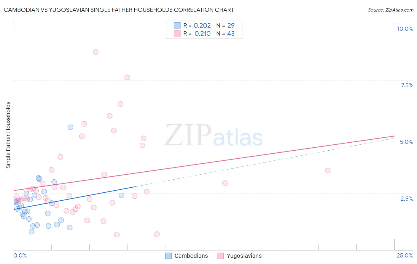 Cambodian vs Yugoslavian Single Father Households