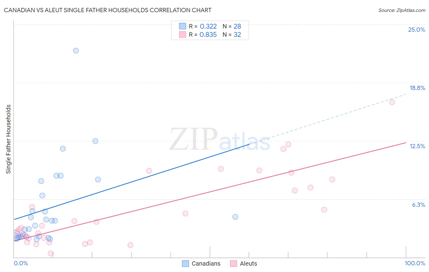 Canadian vs Aleut Single Father Households