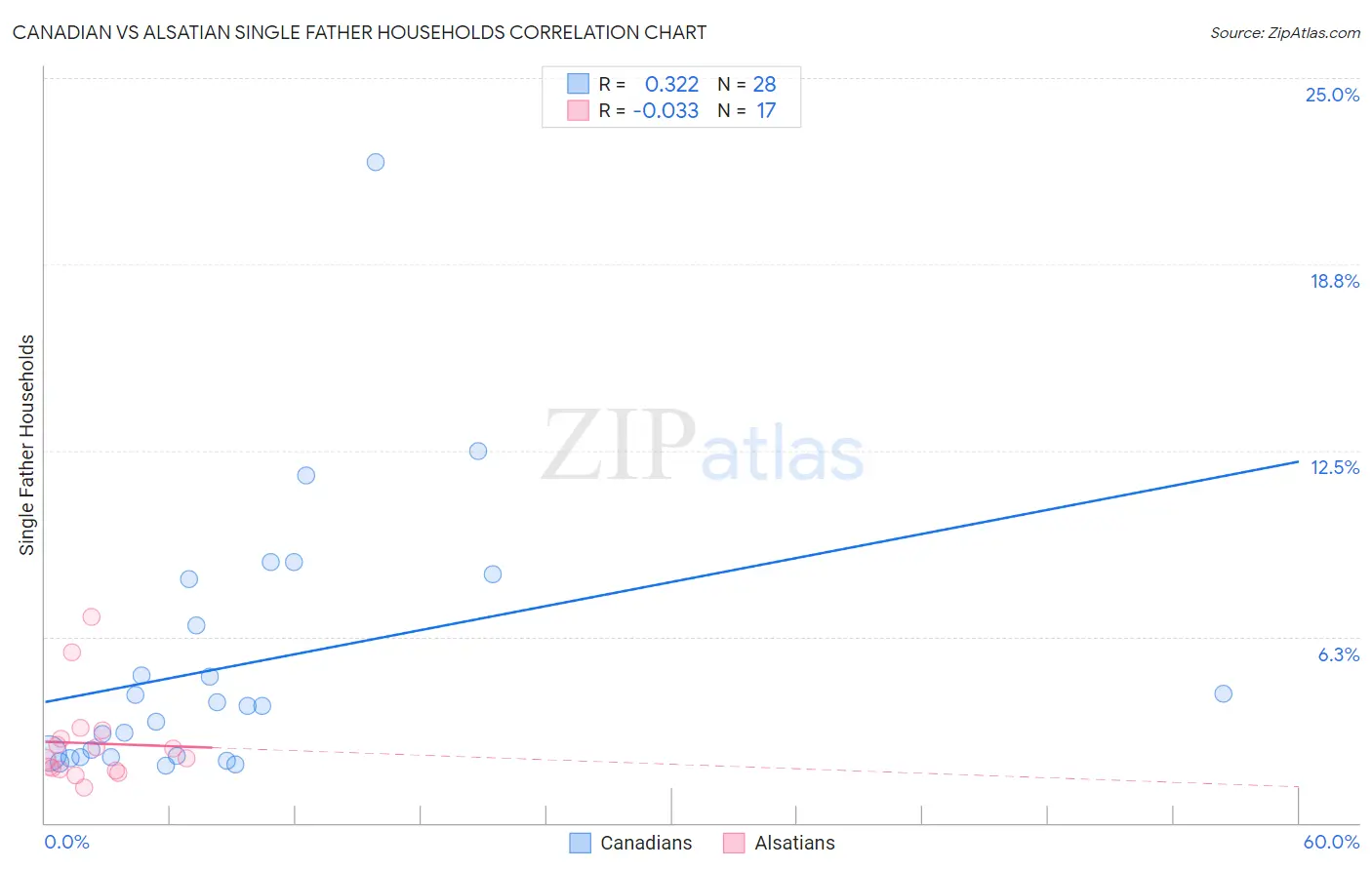 Canadian vs Alsatian Single Father Households