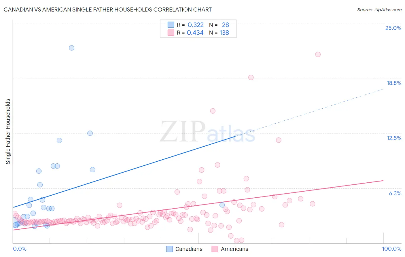 Canadian vs American Single Father Households