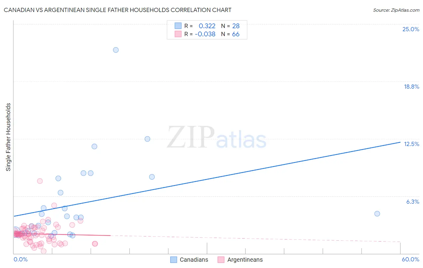 Canadian vs Argentinean Single Father Households