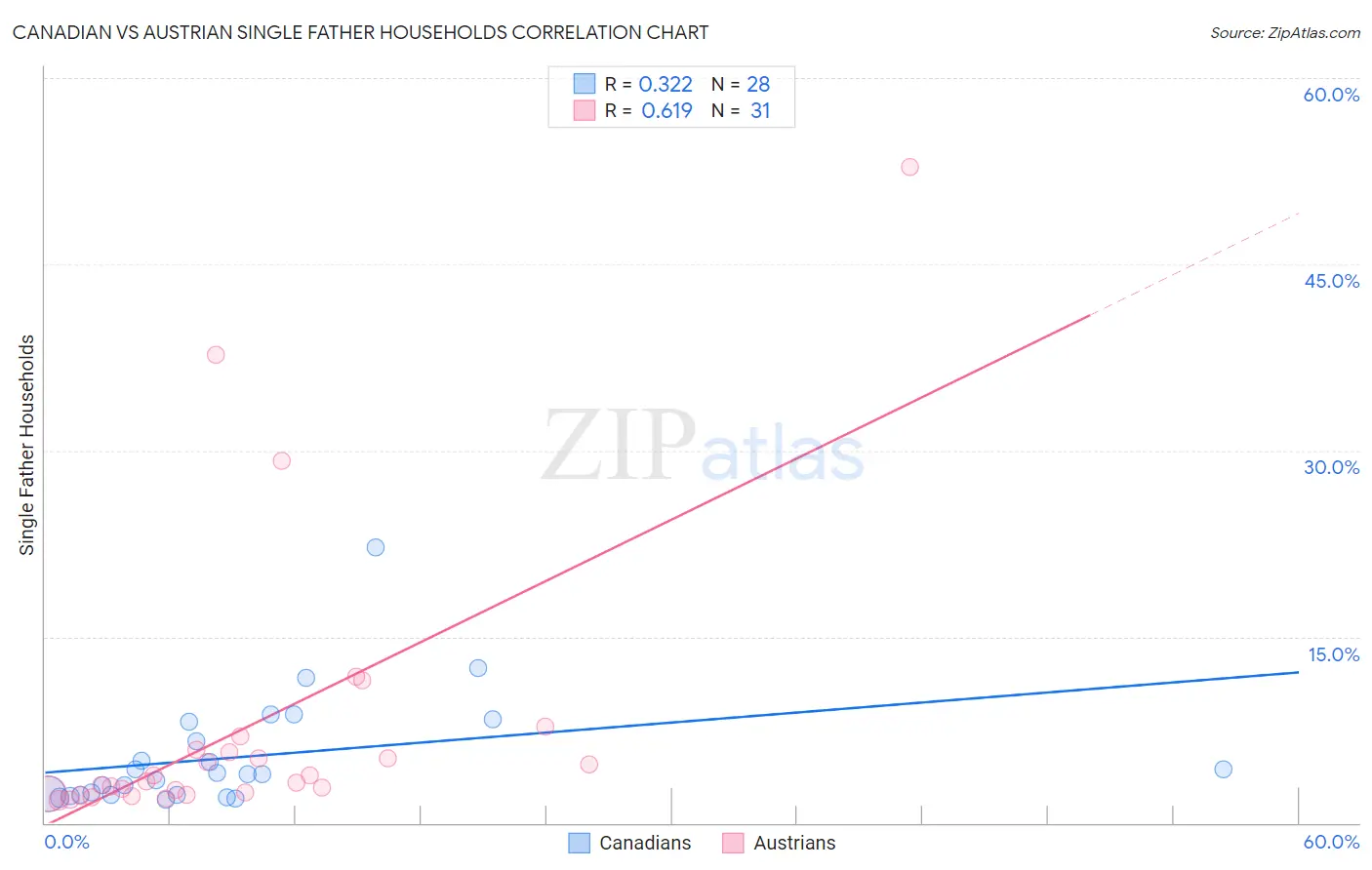 Canadian vs Austrian Single Father Households