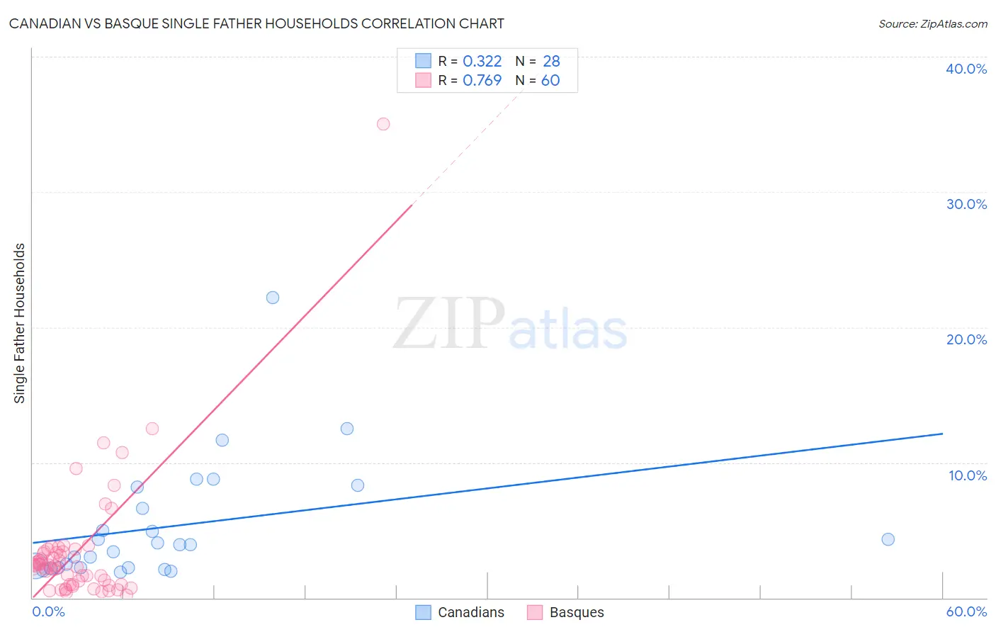 Canadian vs Basque Single Father Households