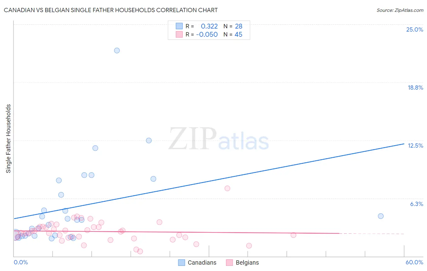 Canadian vs Belgian Single Father Households