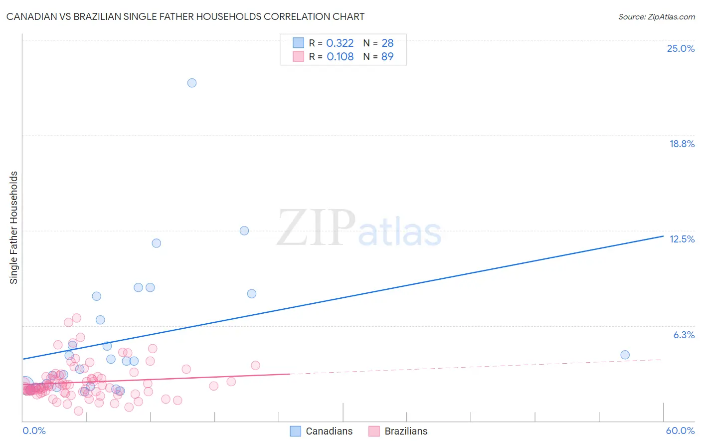 Canadian vs Brazilian Single Father Households