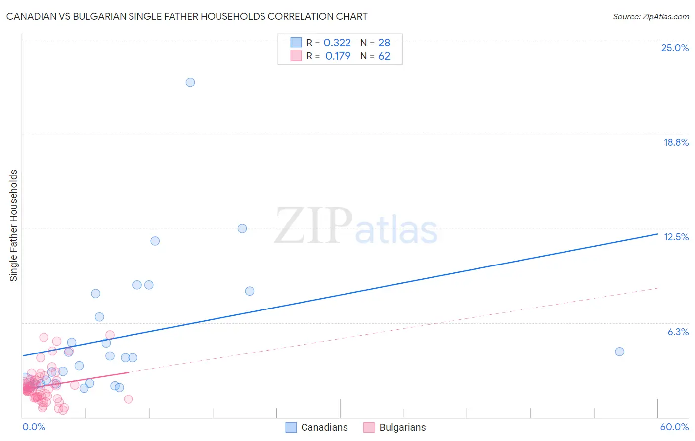 Canadian vs Bulgarian Single Father Households