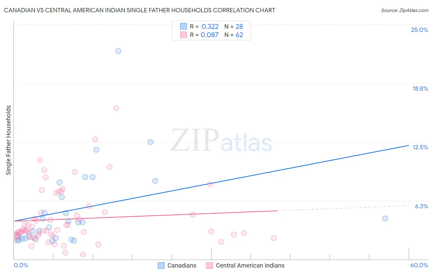 Canadian vs Central American Indian Single Father Households