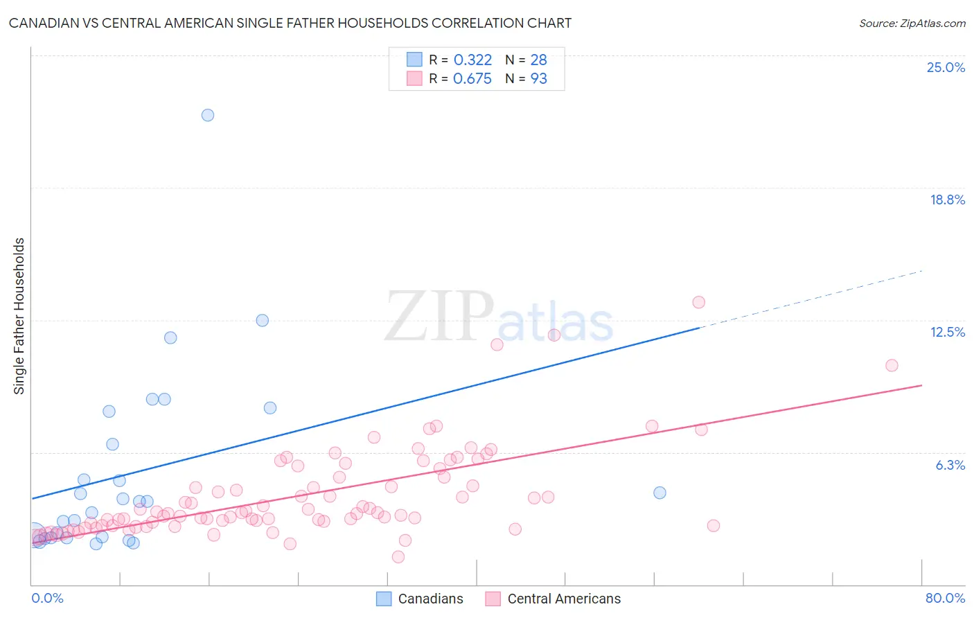 Canadian vs Central American Single Father Households