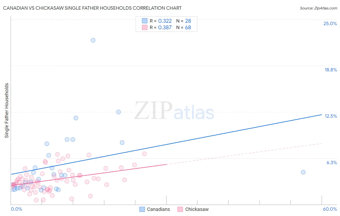 Canadian vs Chickasaw Single Father Households