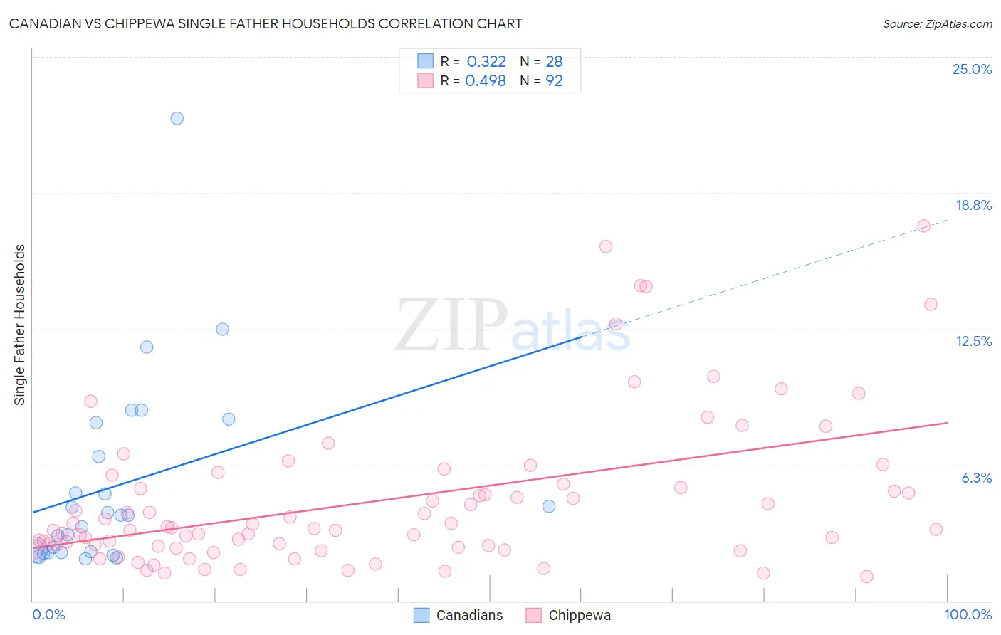 Canadian vs Chippewa Single Father Households