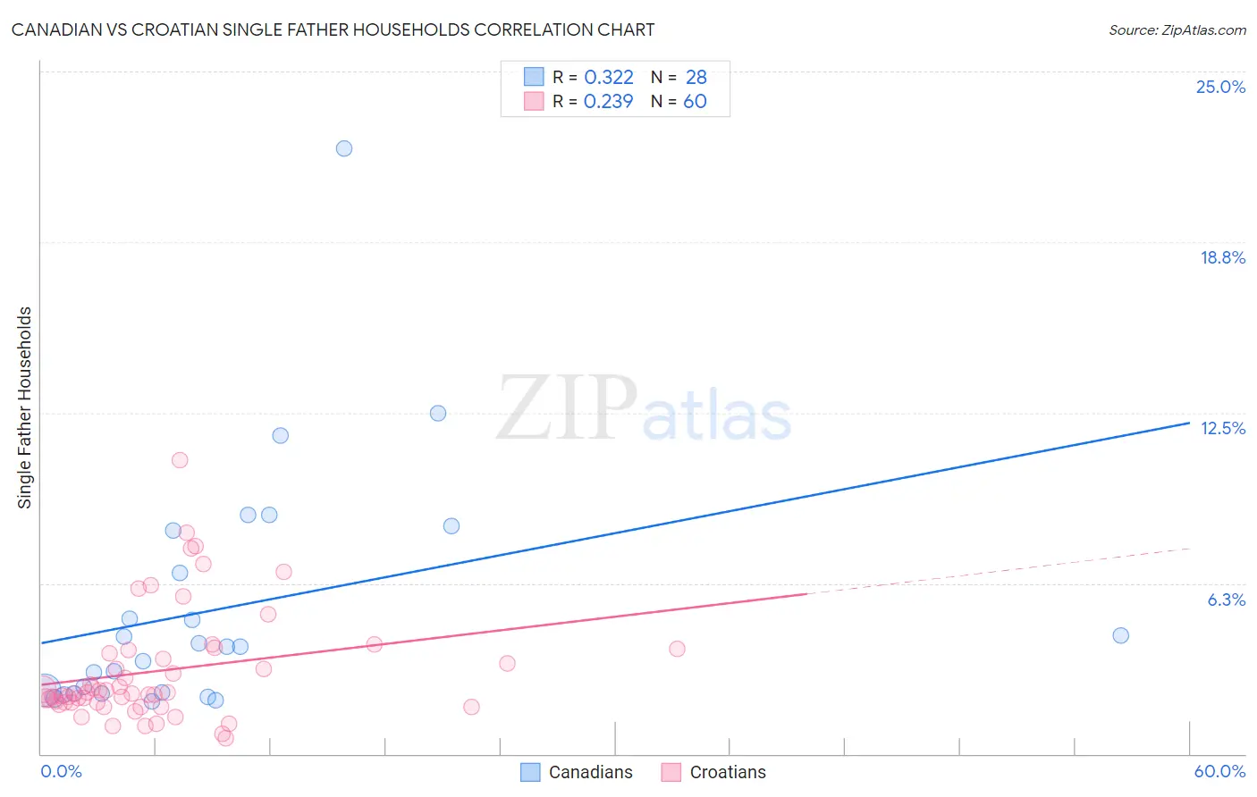 Canadian vs Croatian Single Father Households