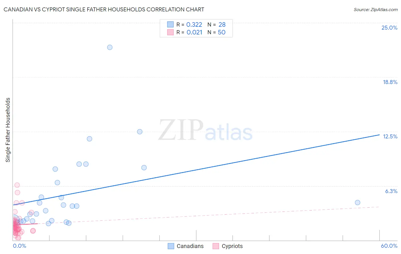 Canadian vs Cypriot Single Father Households
