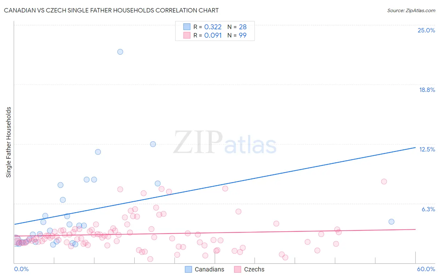 Canadian vs Czech Single Father Households