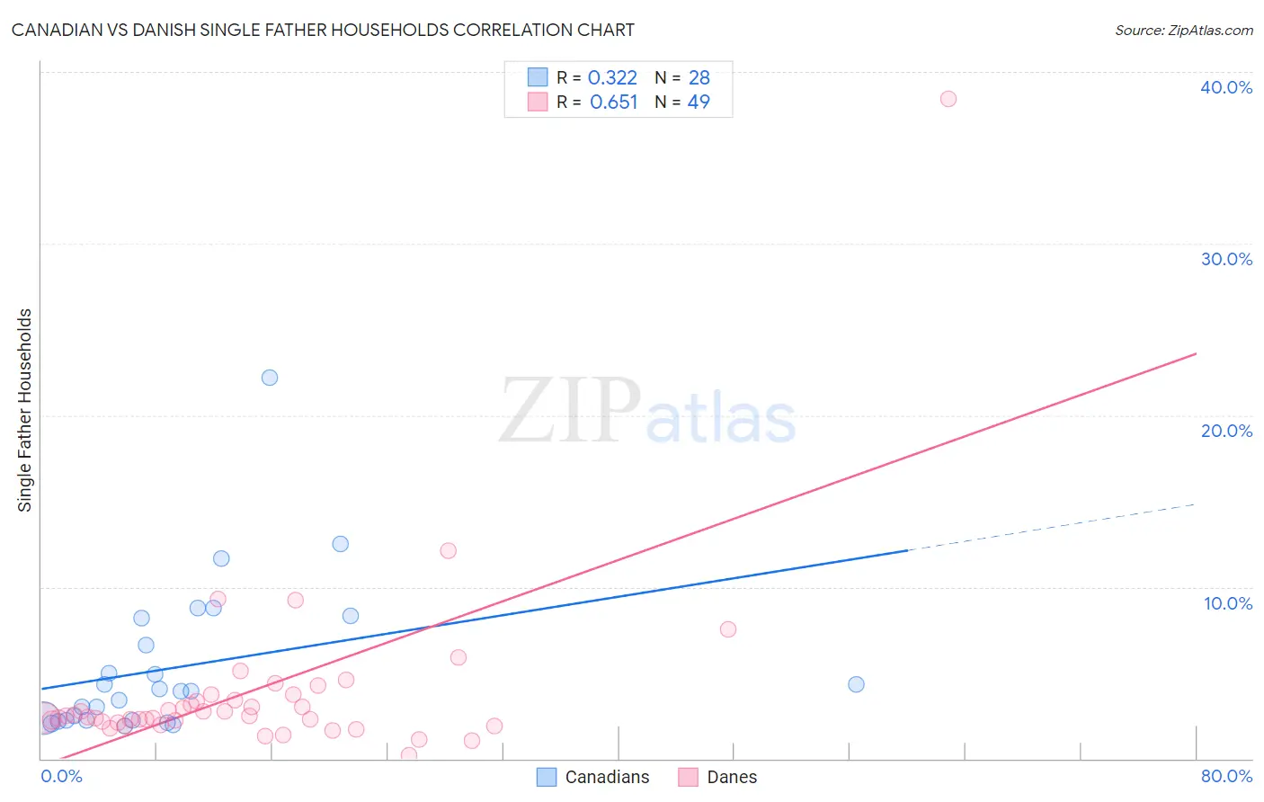 Canadian vs Danish Single Father Households