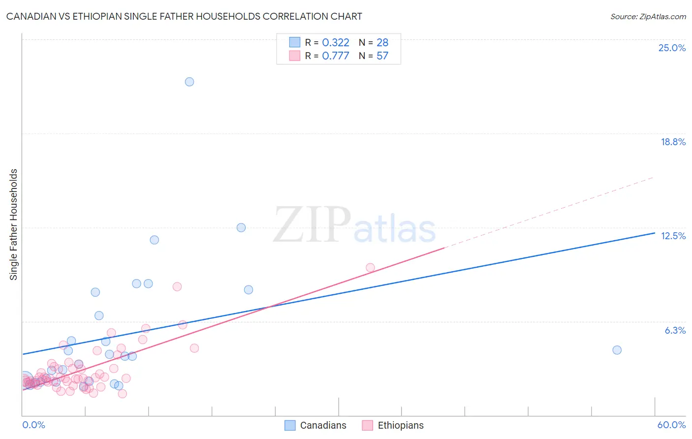 Canadian vs Ethiopian Single Father Households