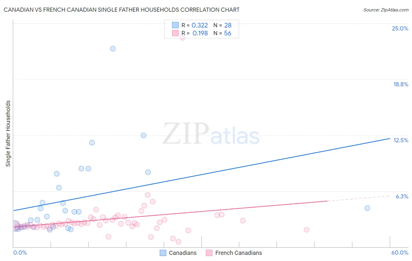 Canadian vs French Canadian Single Father Households