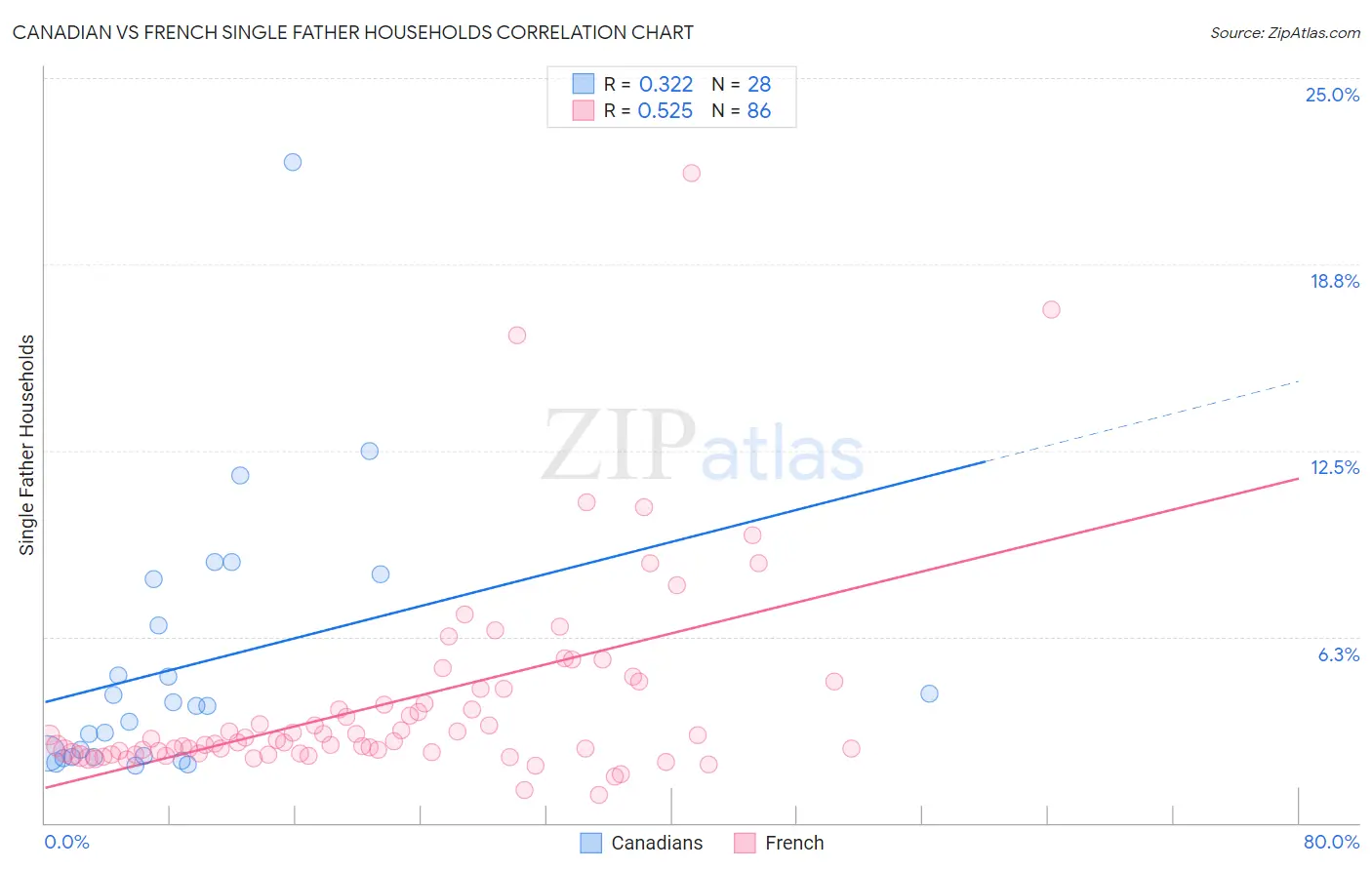 Canadian vs French Single Father Households