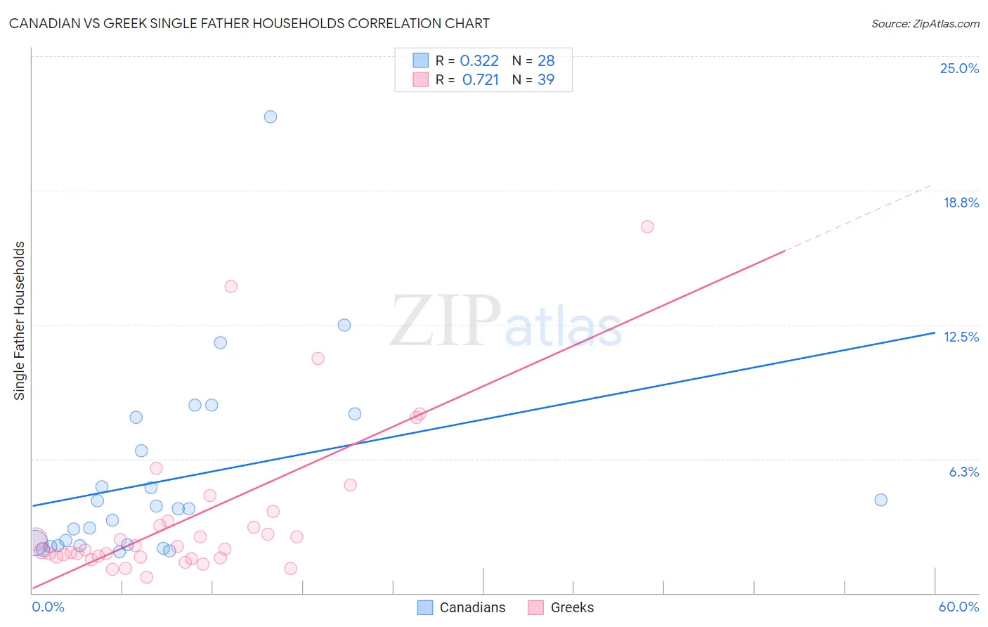 Canadian vs Greek Single Father Households