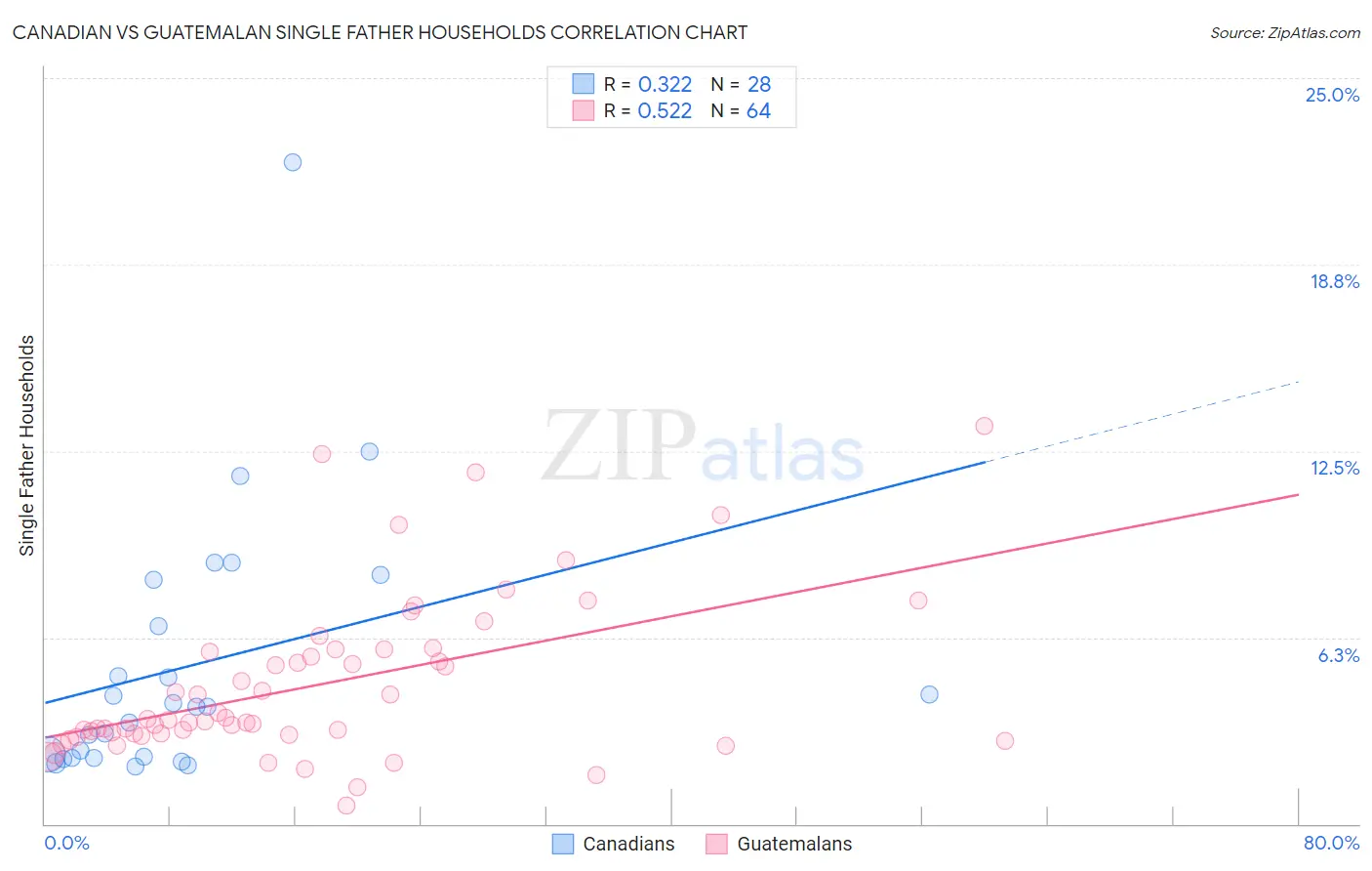 Canadian vs Guatemalan Single Father Households