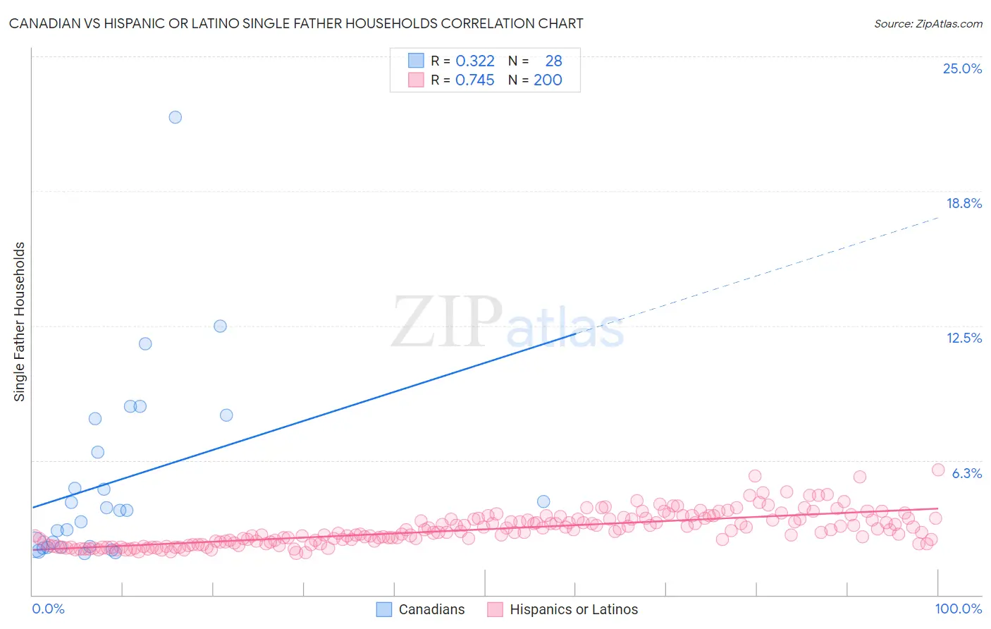 Canadian vs Hispanic or Latino Single Father Households