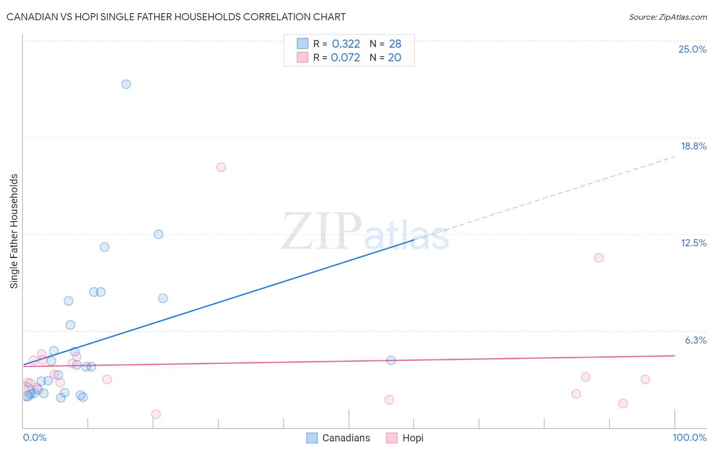 Canadian vs Hopi Single Father Households