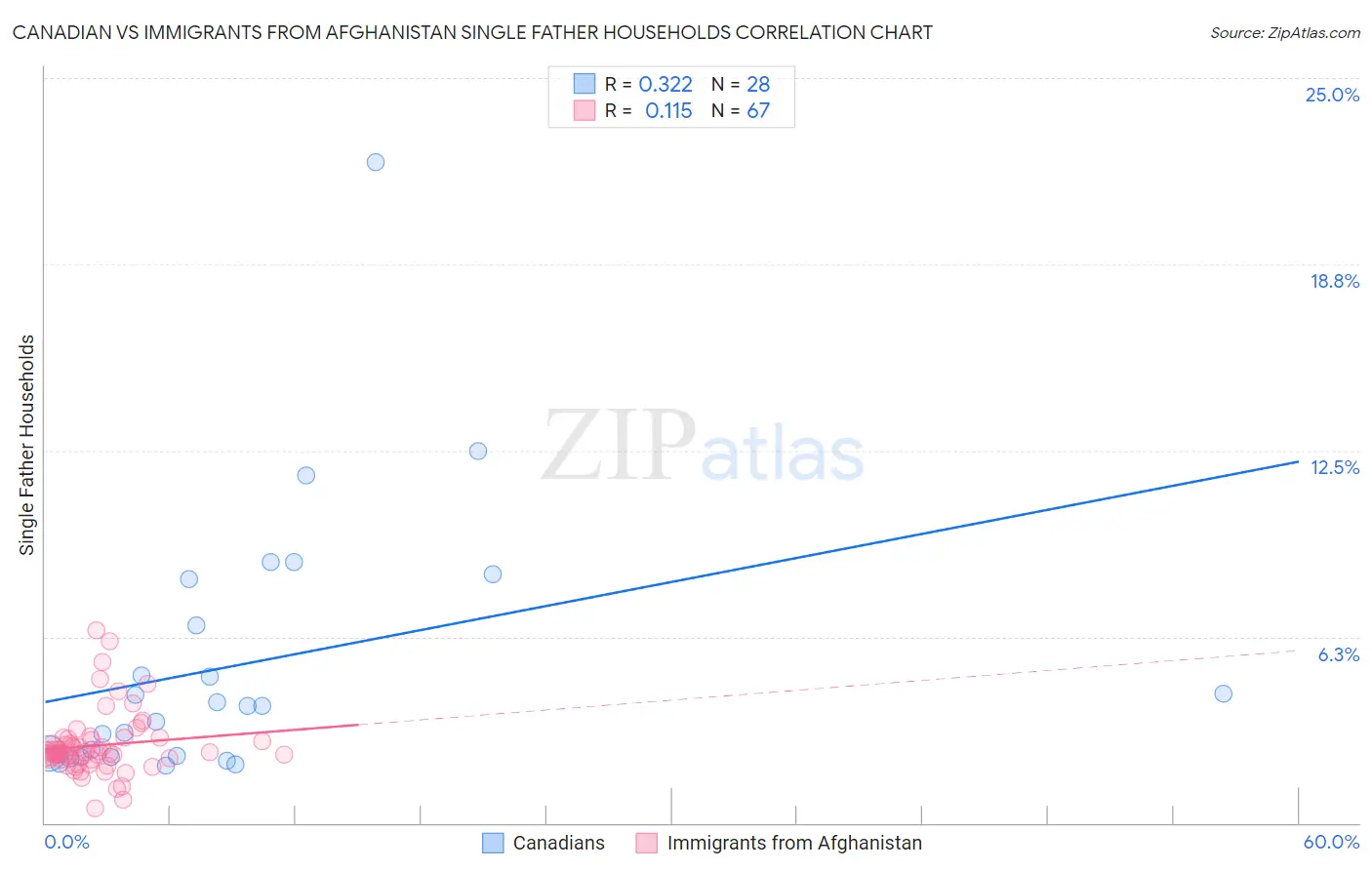 Canadian vs Immigrants from Afghanistan Single Father Households