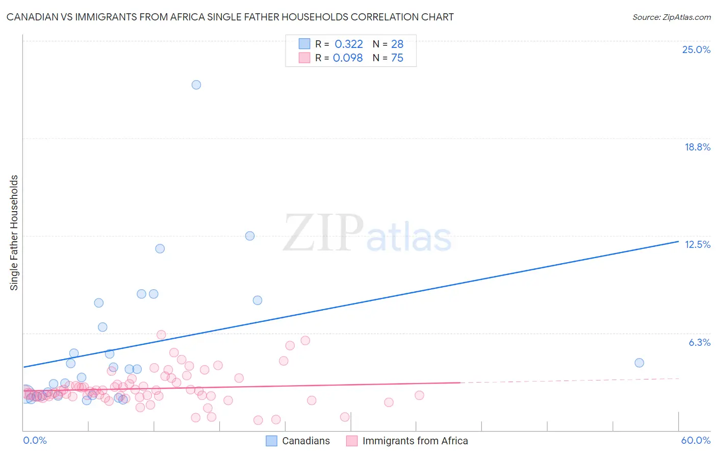 Canadian vs Immigrants from Africa Single Father Households