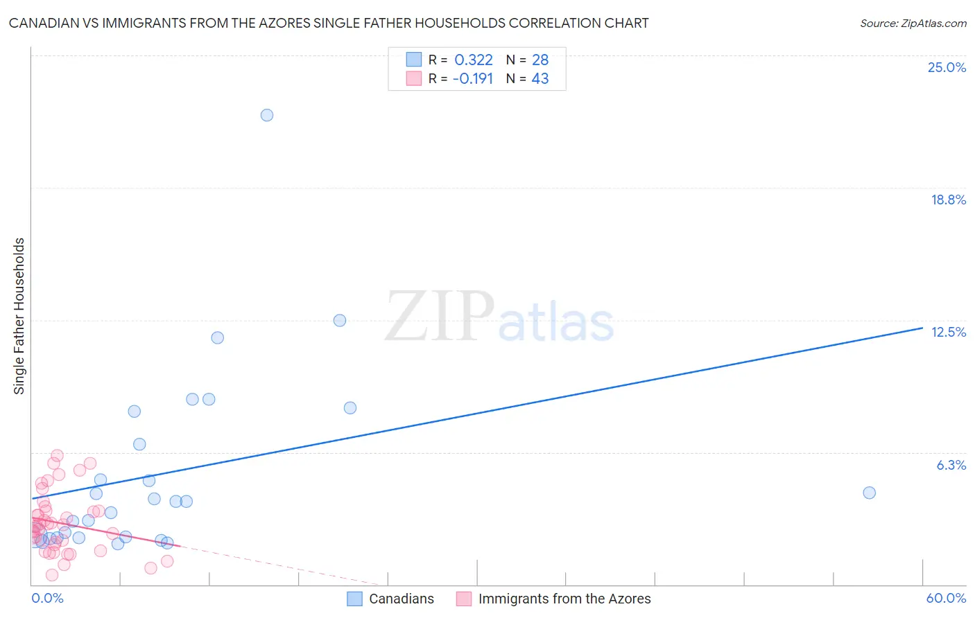 Canadian vs Immigrants from the Azores Single Father Households