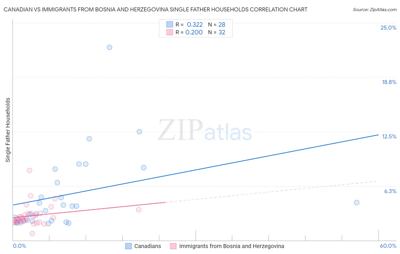 Canadian vs Immigrants from Bosnia and Herzegovina Single Father Households