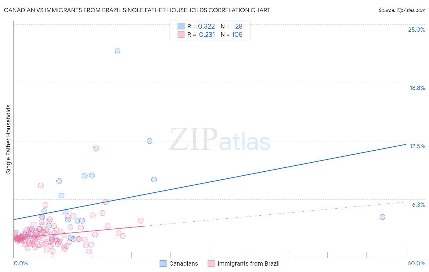 Canadian vs Immigrants from Brazil Single Father Households