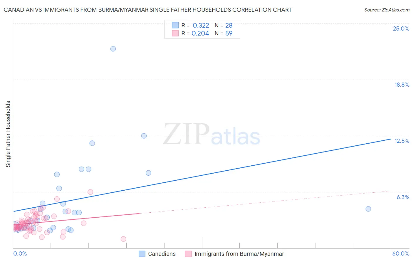 Canadian vs Immigrants from Burma/Myanmar Single Father Households