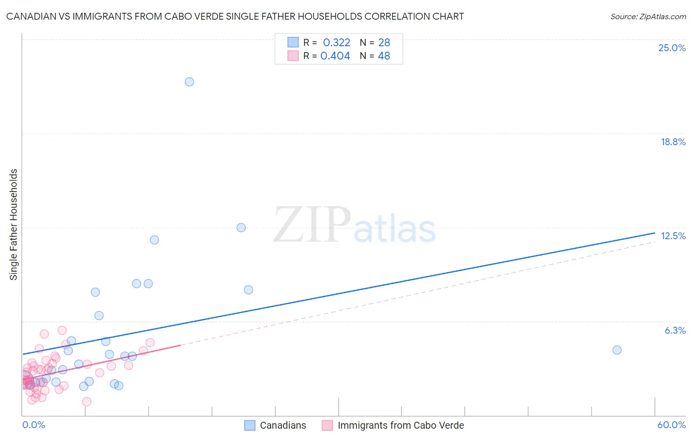 Canadian vs Immigrants from Cabo Verde Single Father Households