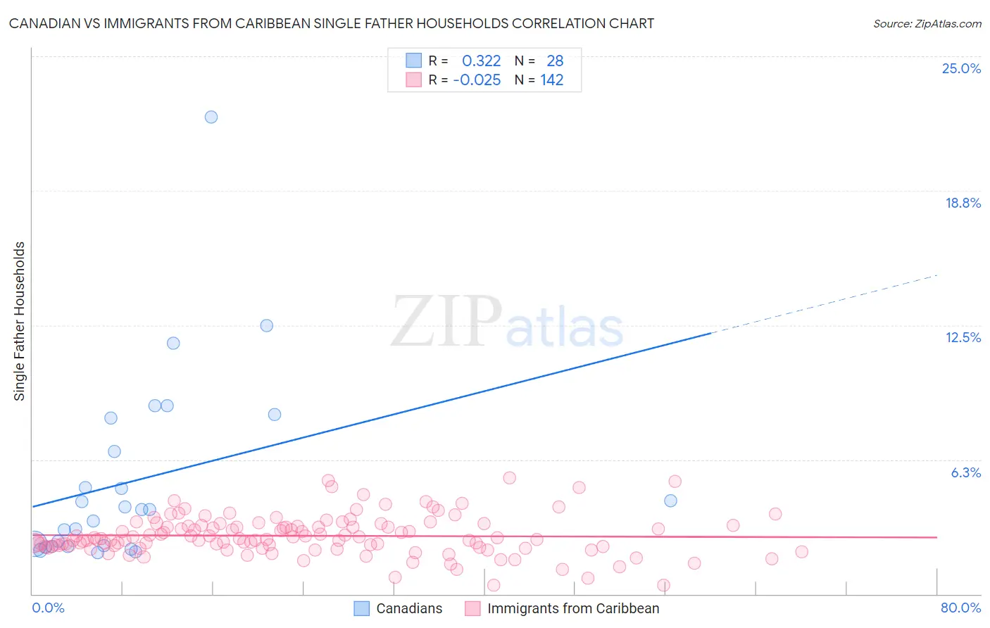 Canadian vs Immigrants from Caribbean Single Father Households