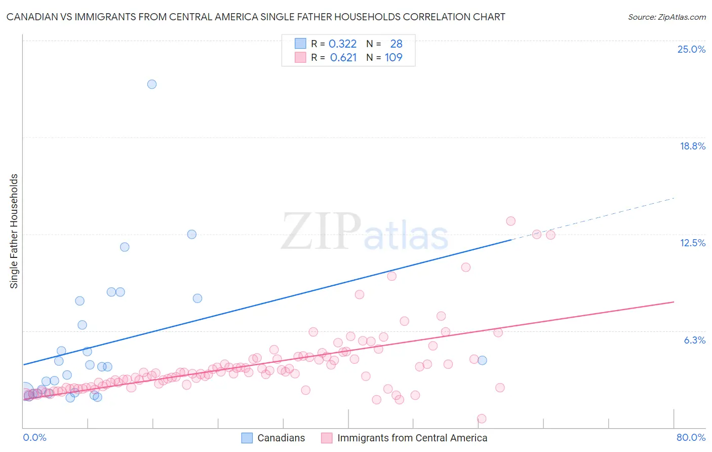 Canadian vs Immigrants from Central America Single Father Households