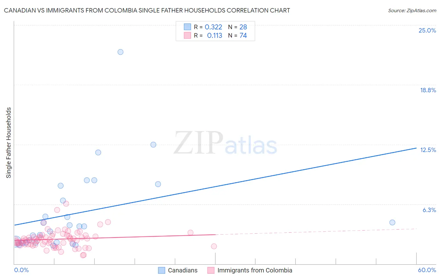 Canadian vs Immigrants from Colombia Single Father Households