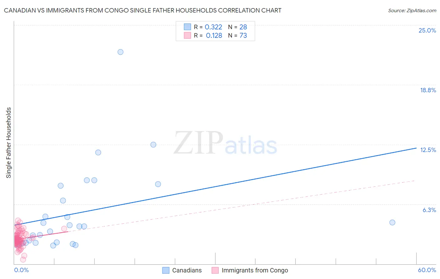 Canadian vs Immigrants from Congo Single Father Households
