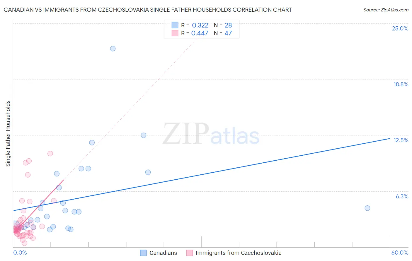 Canadian vs Immigrants from Czechoslovakia Single Father Households