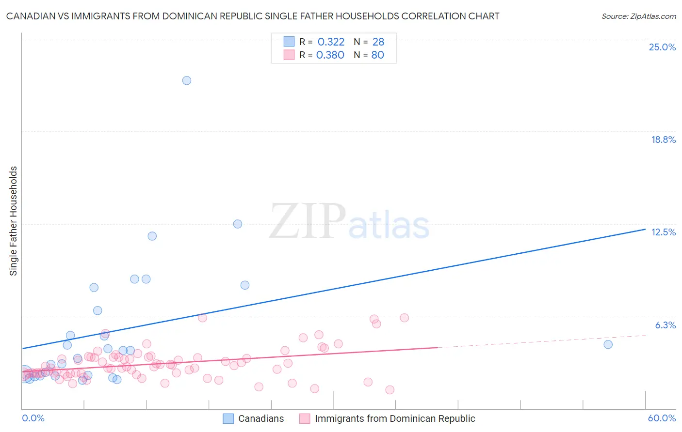 Canadian vs Immigrants from Dominican Republic Single Father Households