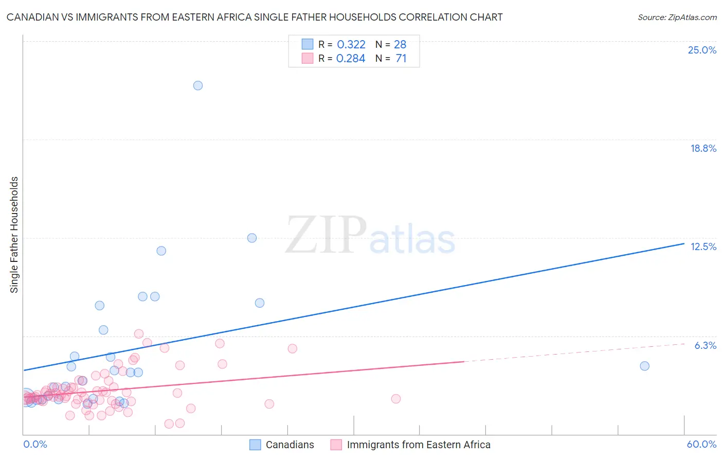 Canadian vs Immigrants from Eastern Africa Single Father Households
