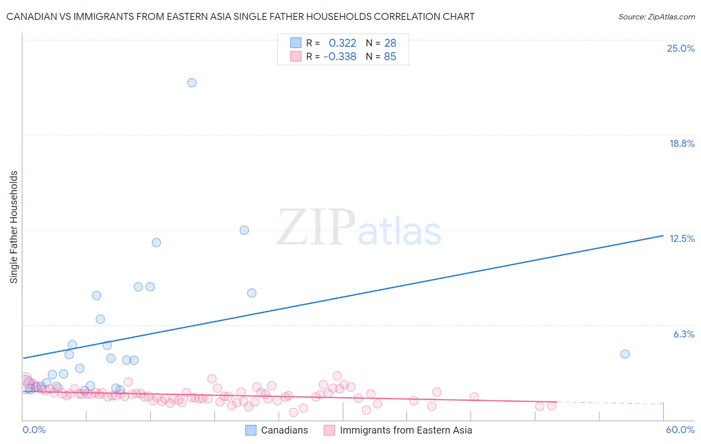 Canadian vs Immigrants from Eastern Asia Single Father Households