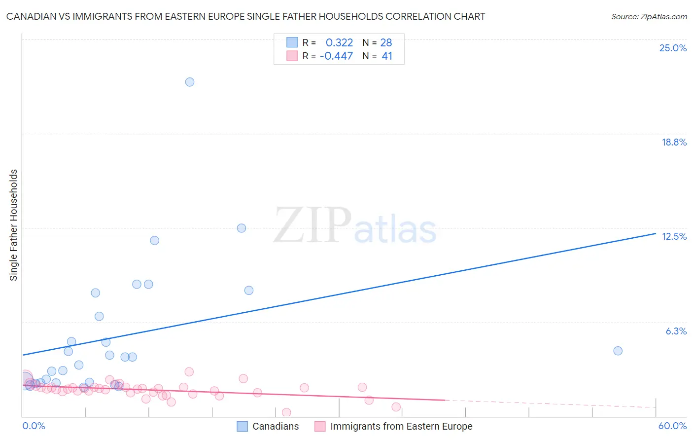 Canadian vs Immigrants from Eastern Europe Single Father Households