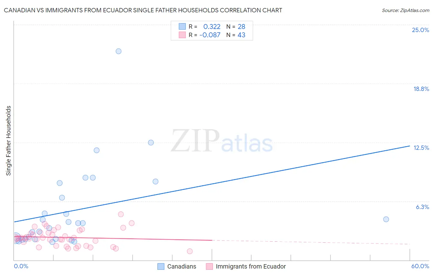 Canadian vs Immigrants from Ecuador Single Father Households