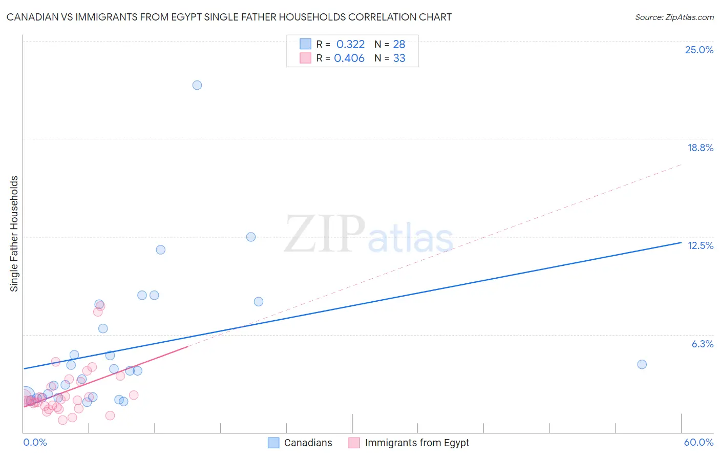Canadian vs Immigrants from Egypt Single Father Households